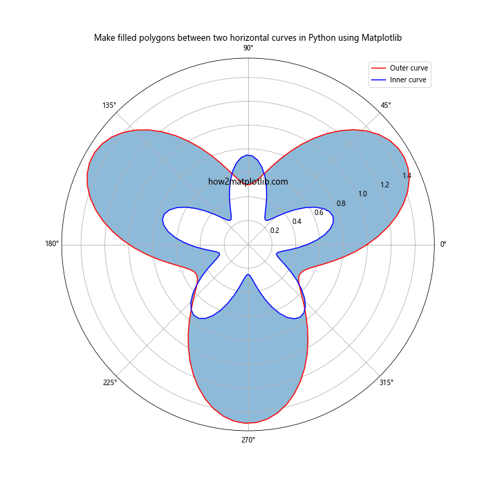 How to Make Filled Polygons Between Two Horizontal Curves in Python Using Matplotlib