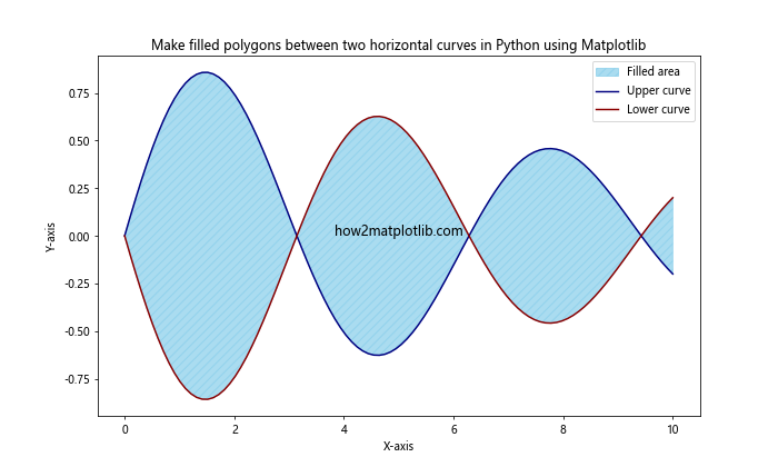 How to Make Filled Polygons Between Two Horizontal Curves in Python Using Matplotlib