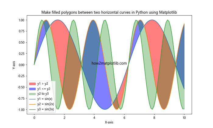 How to Make Filled Polygons Between Two Horizontal Curves in Python Using Matplotlib