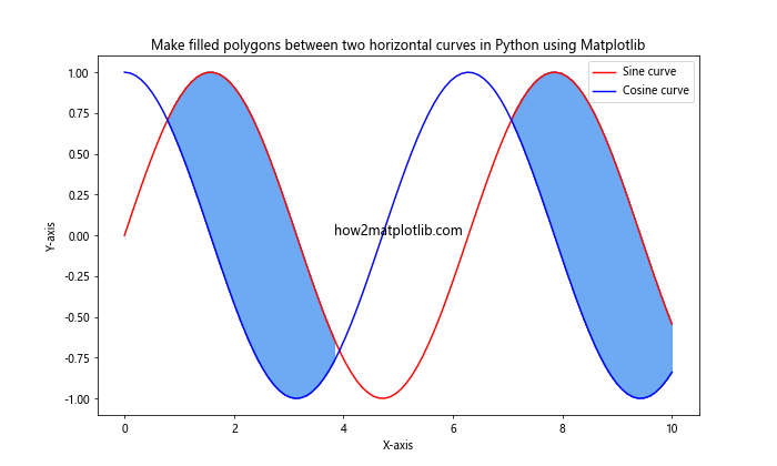 How to Make Filled Polygons Between Two Horizontal Curves in Python Using Matplotlib