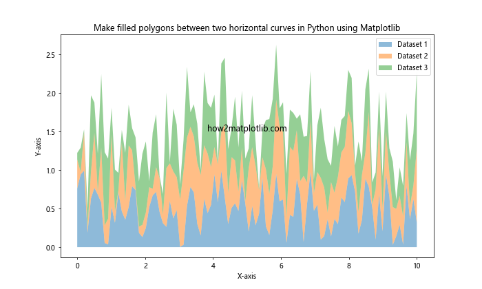 How to Make Filled Polygons Between Two Horizontal Curves in Python Using Matplotlib