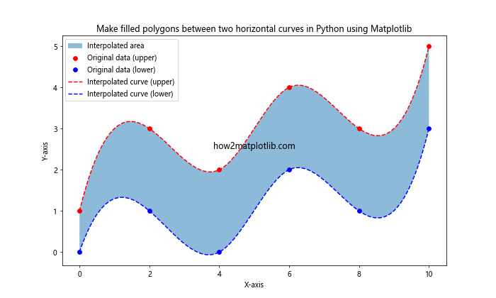 How to Make Filled Polygons Between Two Horizontal Curves in Python Using Matplotlib