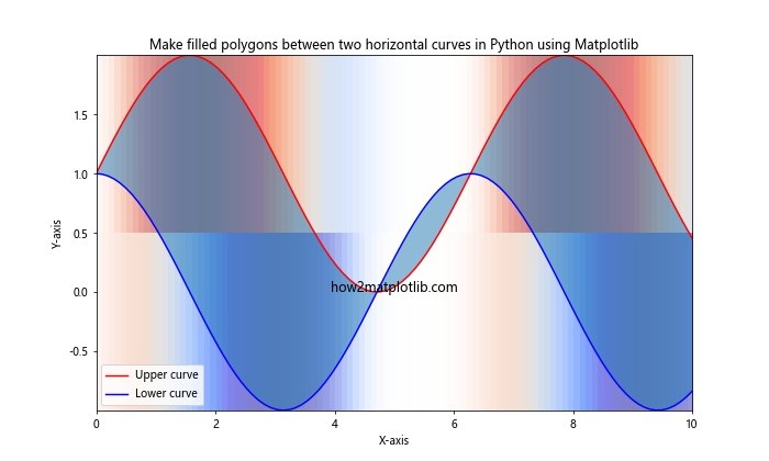 How to Make Filled Polygons Between Two Horizontal Curves in Python Using Matplotlib