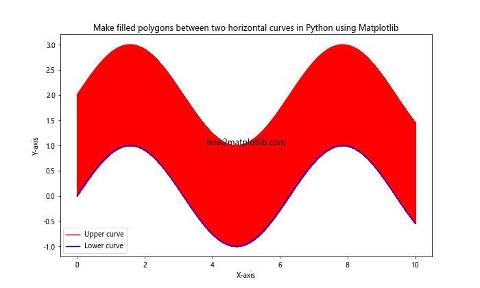 How to Make Filled Polygons Between Two Horizontal Curves in Python Using Matplotlib