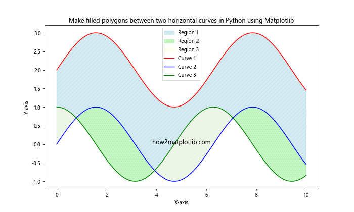 How to Make Filled Polygons Between Two Horizontal Curves in Python Using Matplotlib