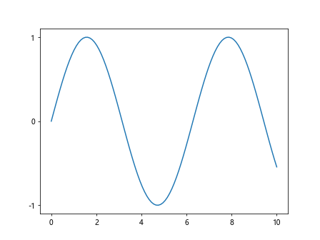 Comprehensive Guide to Matplotlib.axis.Axis.set() Function in Python