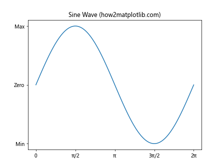 Comprehensive Guide to Matplotlib.axis.Axis.set() Function in Python