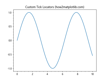 Comprehensive Guide to Matplotlib.axis.Axis.set() Function in Python