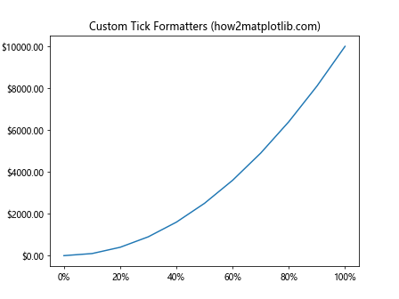 Comprehensive Guide to Matplotlib.axis.Axis.set() Function in Python