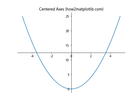 Comprehensive Guide to Matplotlib.axis.Axis.set() Function in Python