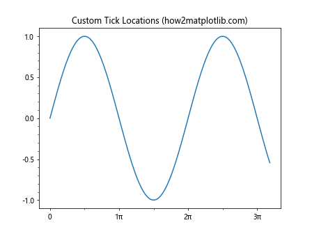 Comprehensive Guide to Matplotlib.axis.Axis.set() Function in Python