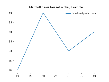 Comprehensive Guide to Matplotlib.axis.Axis.set_alpha() Function in Python