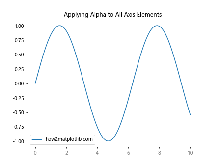 Comprehensive Guide to Matplotlib.axis.Axis.set_alpha() Function in Python