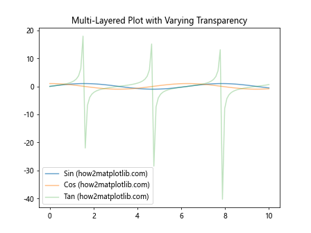 Comprehensive Guide to Matplotlib.axis.Axis.set_alpha() Function in Python