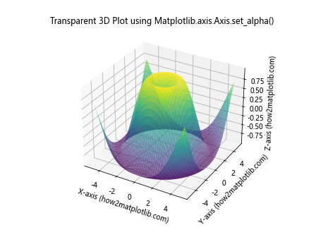 Comprehensive Guide to Matplotlib.axis.Axis.set_alpha() Function in Python