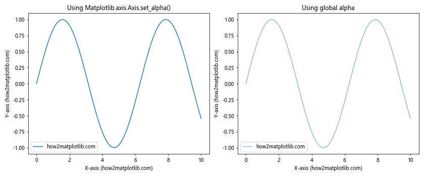 Comprehensive Guide to Matplotlib.axis.Axis.set_alpha() Function in Python