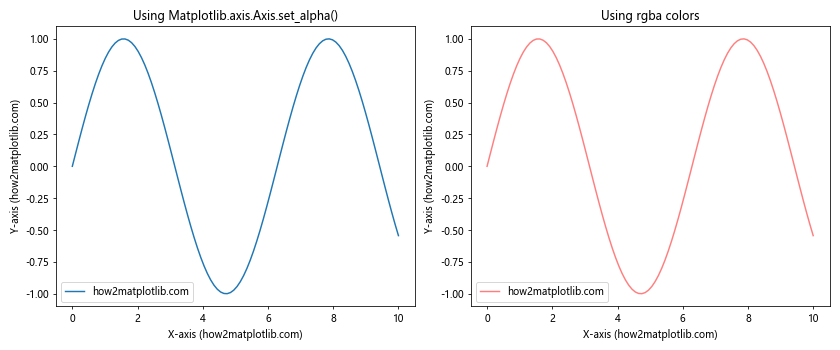 Comprehensive Guide to Matplotlib.axis.Axis.set_alpha() Function in Python