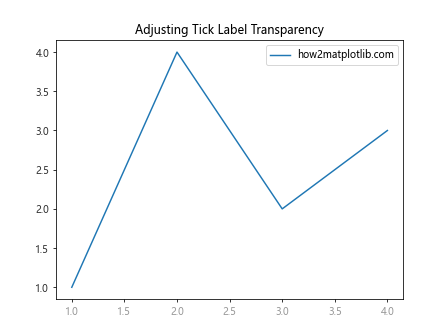 Comprehensive Guide to Matplotlib.axis.Axis.set_alpha() Function in Python