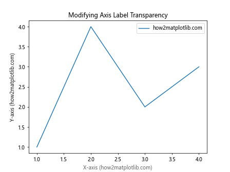 Comprehensive Guide to Matplotlib.axis.Axis.set_alpha() Function in Python