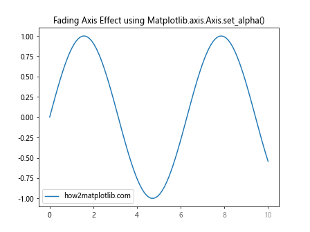 Comprehensive Guide to Matplotlib.axis.Axis.set_alpha() Function in Python