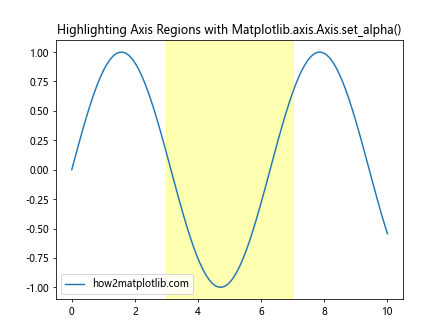 Comprehensive Guide to Matplotlib.axis.Axis.set_alpha() Function in Python