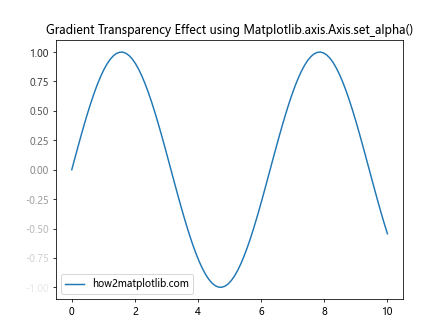 Comprehensive Guide to Matplotlib.axis.Axis.set_alpha() Function in Python