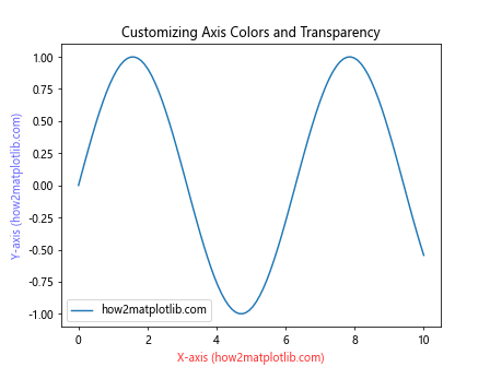 Comprehensive Guide to Matplotlib.axis.Axis.set_alpha() Function in Python