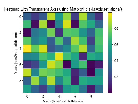 Comprehensive Guide to Matplotlib.axis.Axis.set_alpha() Function in Python