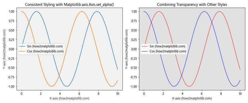 Comprehensive Guide to Matplotlib.axis.Axis.set_alpha() Function in Python