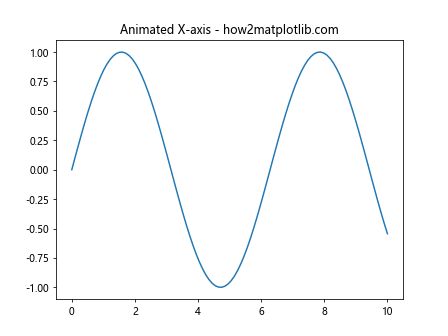 Comprehensive Guide to Matplotlib.axis.Axis.set_animated() Function in Python