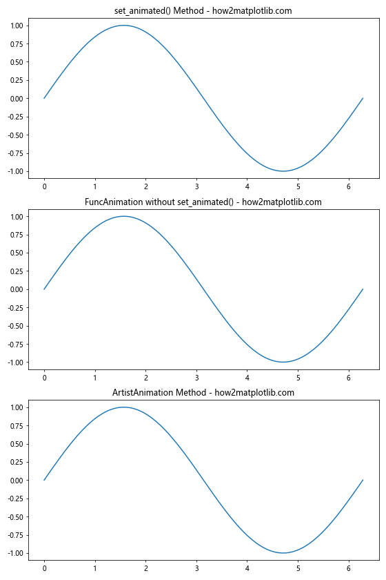 Comprehensive Guide to Matplotlib.axis.Axis.set_animated() Function in Python