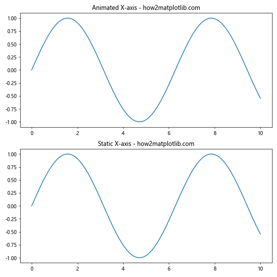 Comprehensive Guide to Matplotlib.axis.Axis.set_animated() Function in Python