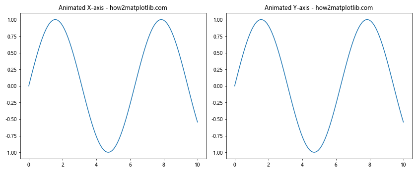 Comprehensive Guide to Matplotlib.axis.Axis.set_animated() Function in Python