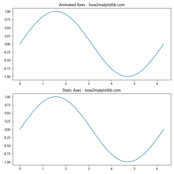 Comprehensive Guide to Matplotlib.axis.Axis.set_animated() Function in Python