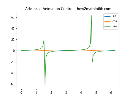 Comprehensive Guide to Matplotlib.axis.Axis.set_animated() Function in Python