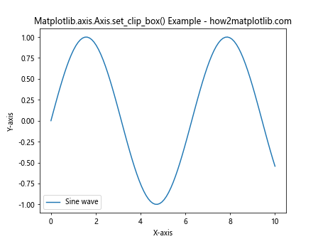 Comprehensive Guide to Matplotlib.axis.Axis.set_clip_box() Function in Python