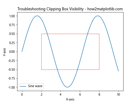 Comprehensive Guide to Matplotlib.axis.Axis.set_clip_box() Function in Python