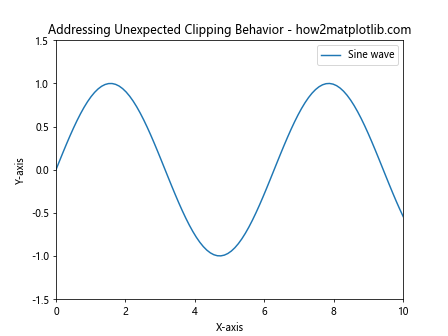 Comprehensive Guide to Matplotlib.axis.Axis.set_clip_box() Function in Python