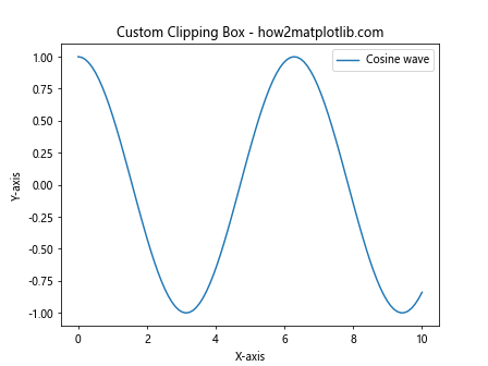 Comprehensive Guide to Matplotlib.axis.Axis.set_clip_box() Function in Python