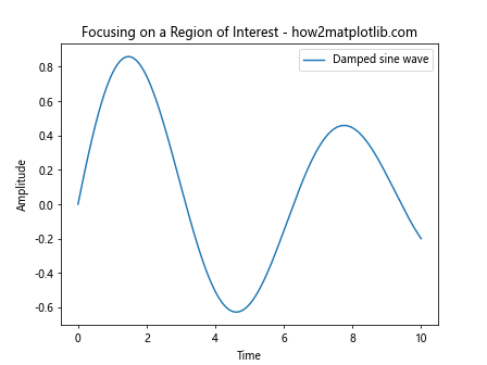 Comprehensive Guide to Matplotlib.axis.Axis.set_clip_box() Function in Python