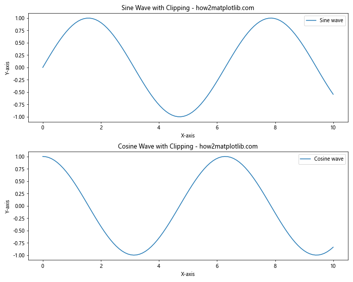 Comprehensive Guide to Matplotlib.axis.Axis.set_clip_box() Function in Python