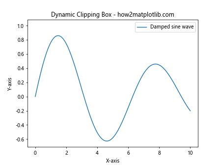 Comprehensive Guide to Matplotlib.axis.Axis.set_clip_box() Function in Python