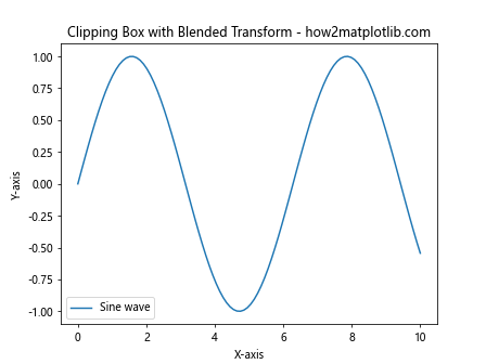 Comprehensive Guide to Matplotlib.axis.Axis.set_clip_box() Function in Python