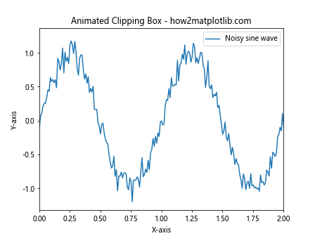 Comprehensive Guide to Matplotlib.axis.Axis.set_clip_box() Function in Python