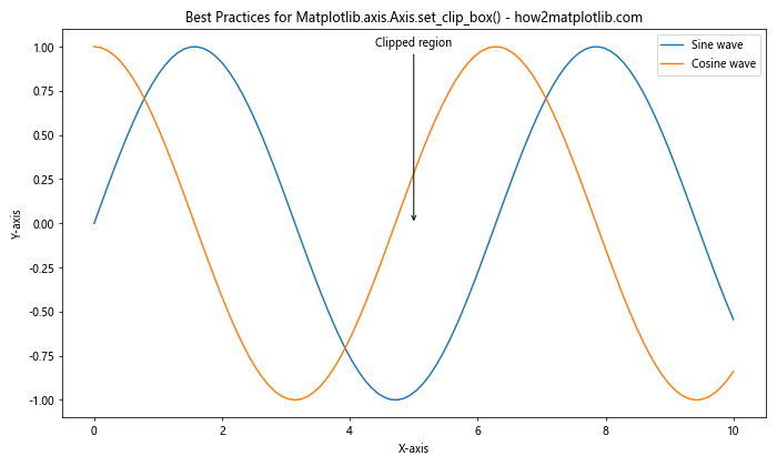 Comprehensive Guide to Matplotlib.axis.Axis.set_clip_box() Function in Python