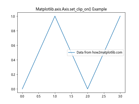 Comprehensive Guide to Matplotlib.axis.Axis.set_clip_on() Function in Python