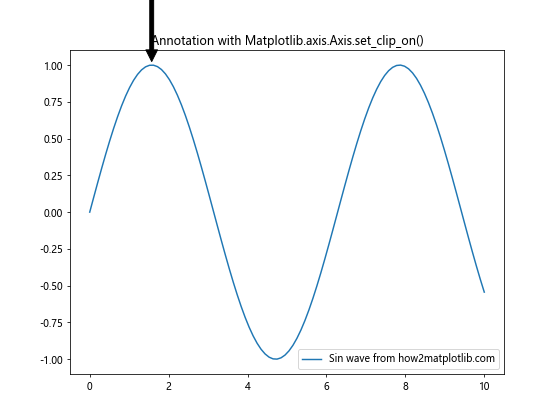 Comprehensive Guide to Matplotlib.axis.Axis.set_clip_on() Function in Python