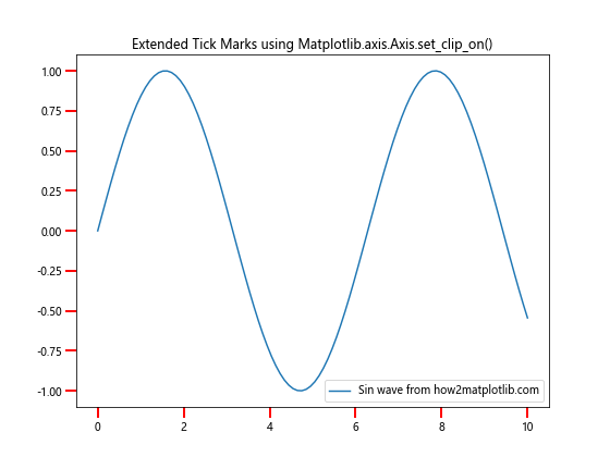 Comprehensive Guide to Matplotlib.axis.Axis.set_clip_on() Function in Python