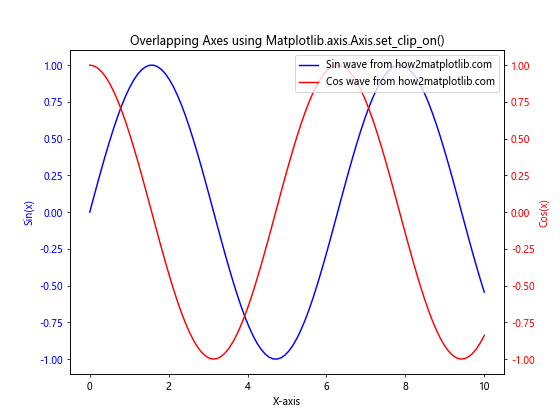 Comprehensive Guide to Matplotlib.axis.Axis.set_clip_on() Function in Python