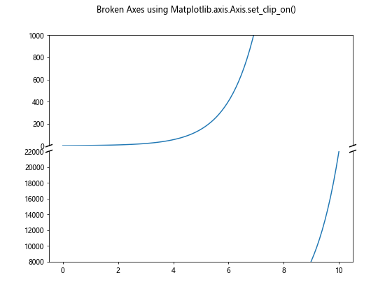 Comprehensive Guide to Matplotlib.axis.Axis.set_clip_on() Function in Python